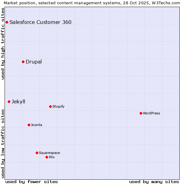 Market position of Drupal vs. Jekyll vs. Salesforce Customer 360