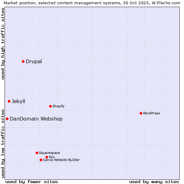 Market position of Drupal vs. Jekyll vs. DanDomain Webshop