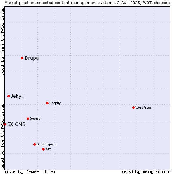 Market position of Drupal vs. Jekyll vs. SX CMS