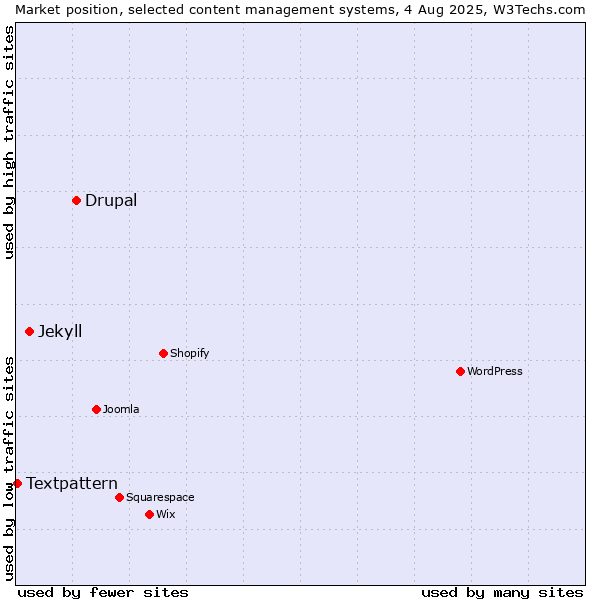 Market position of Drupal vs. Jekyll vs. Textpattern