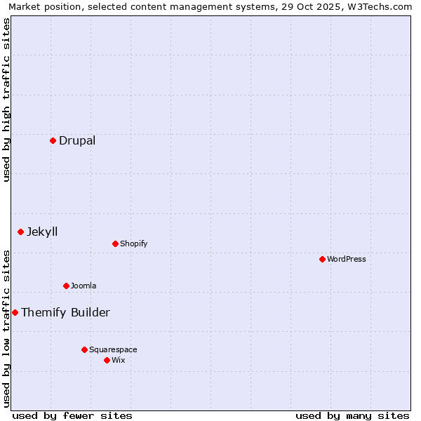 Market position of Drupal vs. Jekyll vs. Themify Builder