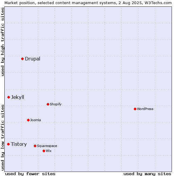 Market position of Drupal vs. Jekyll vs. Tistory