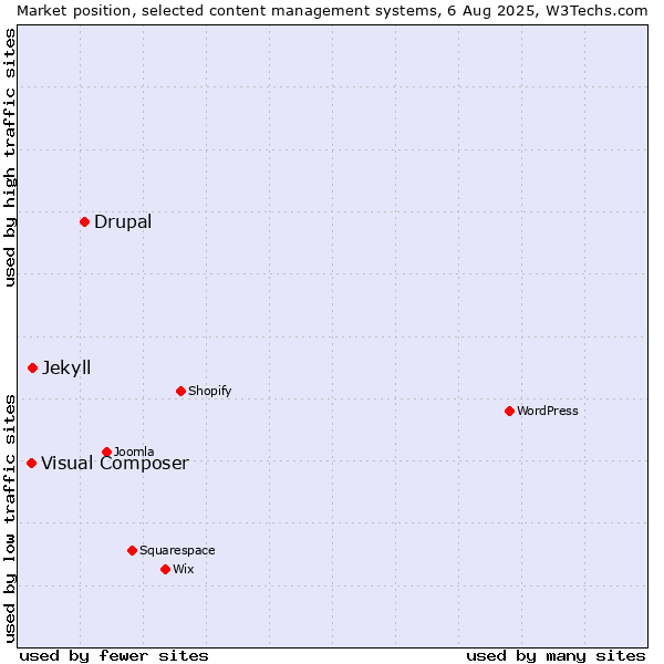 Market position of Drupal vs. Jekyll vs. Visual Composer