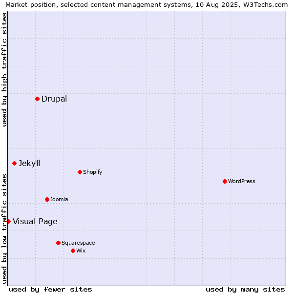 Market position of Drupal vs. Jekyll vs. Visual Page