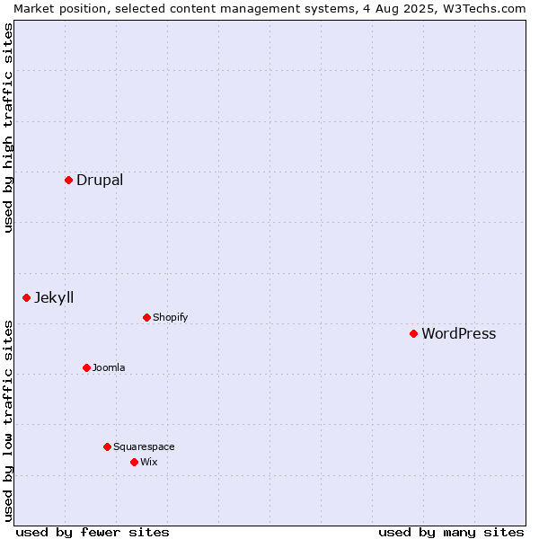 Market position of WordPress vs. Drupal vs. Jekyll
