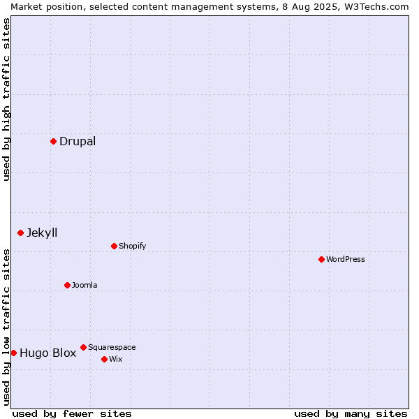 Market position of Drupal vs. Jekyll vs. Hugo Blox