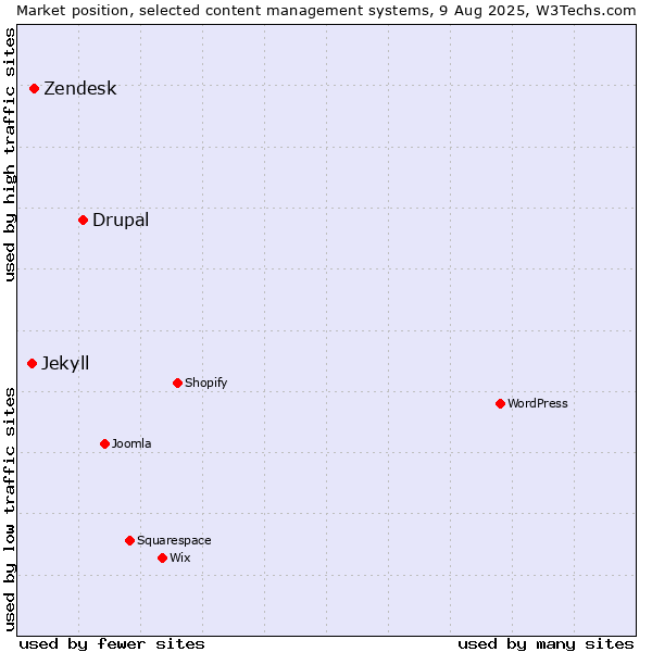 Market position of Drupal vs. Zendesk vs. Jekyll