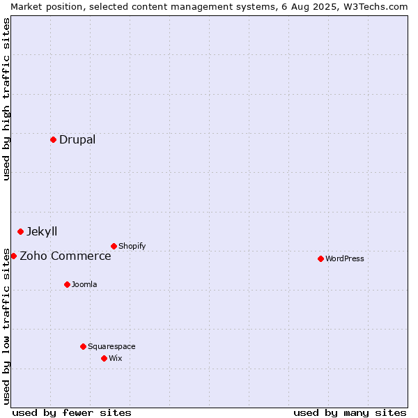 Market position of Drupal vs. Jekyll vs. Zoho Commerce
