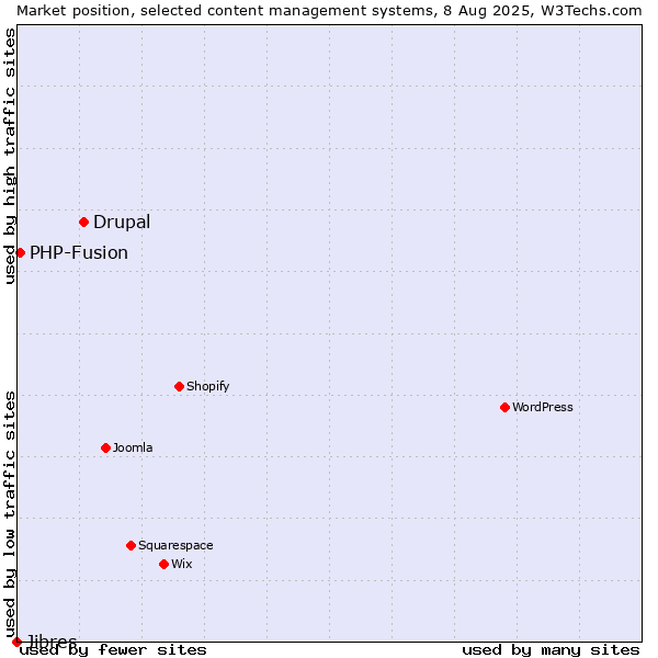 Market position of Drupal vs. PHP-Fusion vs. Jibres