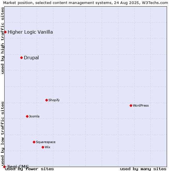 Market position of Drupal vs. Higher Logic Vanilla vs. Jieqi CMS