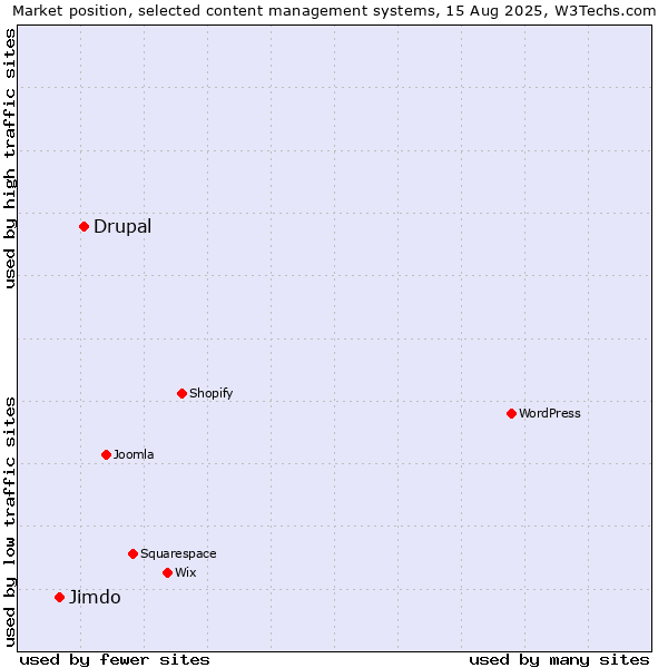 Market position of Drupal vs. Jimdo
