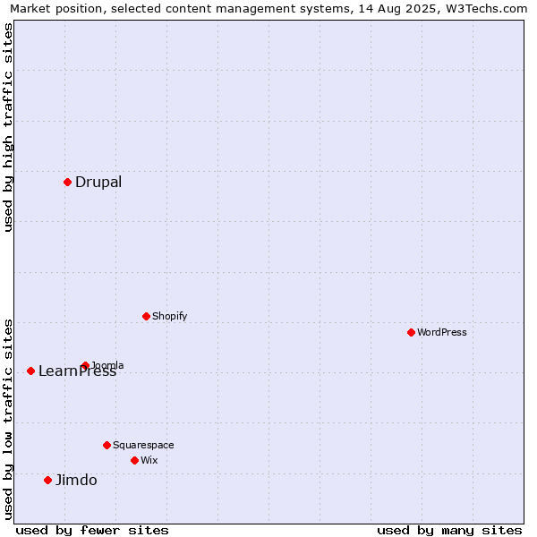 Market position of Drupal vs. Jimdo vs. LearnPress