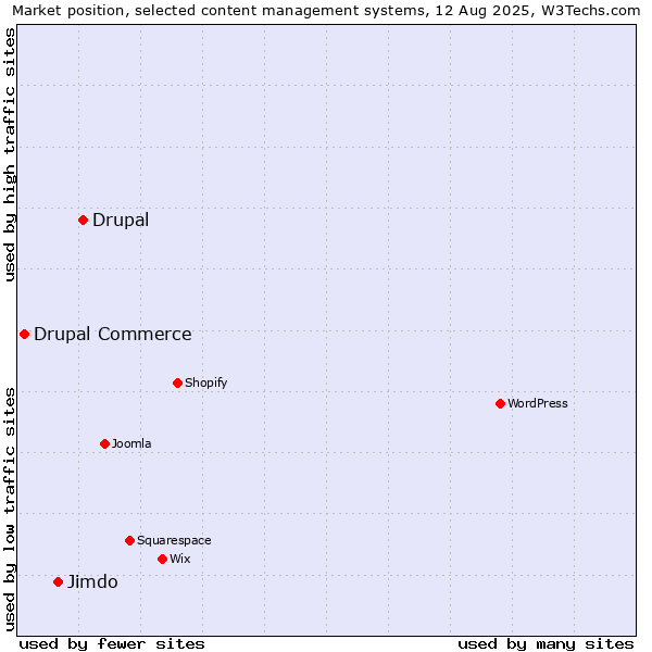 Market position of Drupal vs. Jimdo vs. Drupal Commerce