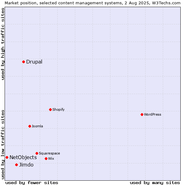Market position of Drupal vs. Jimdo vs. NetObjects