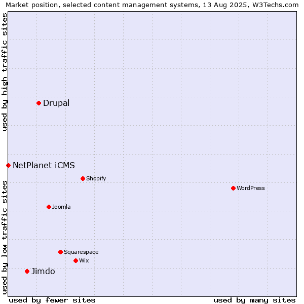 Market position of Drupal vs. Jimdo vs. NetPlanet iCMS