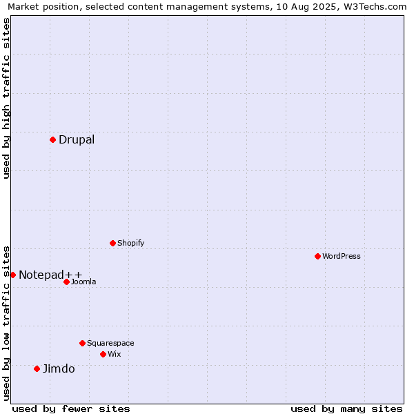 Market position of Drupal vs. Jimdo vs. Notepad++