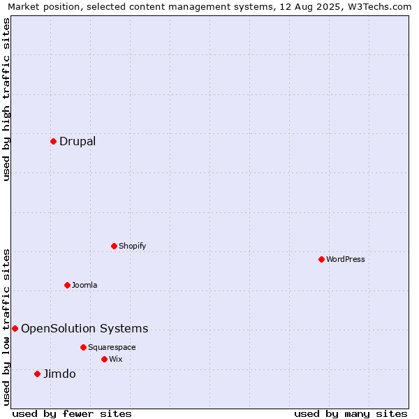 Market position of Drupal vs. Jimdo vs. OpenSolution Systems