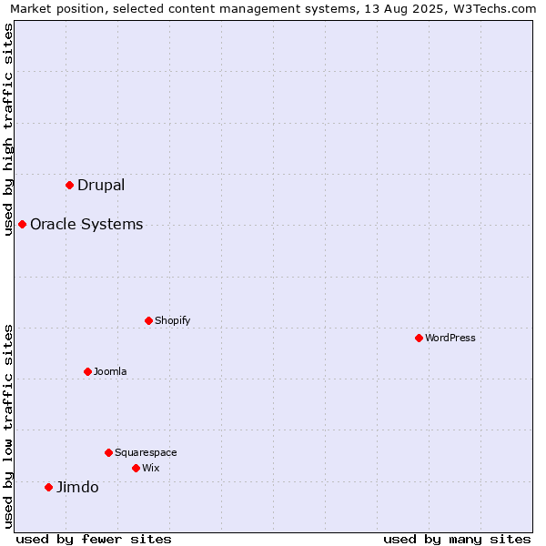 Market position of Drupal vs. Jimdo vs. Oracle Systems