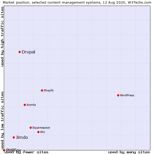 Market position of Drupal vs. Jimdo vs. PHPFox