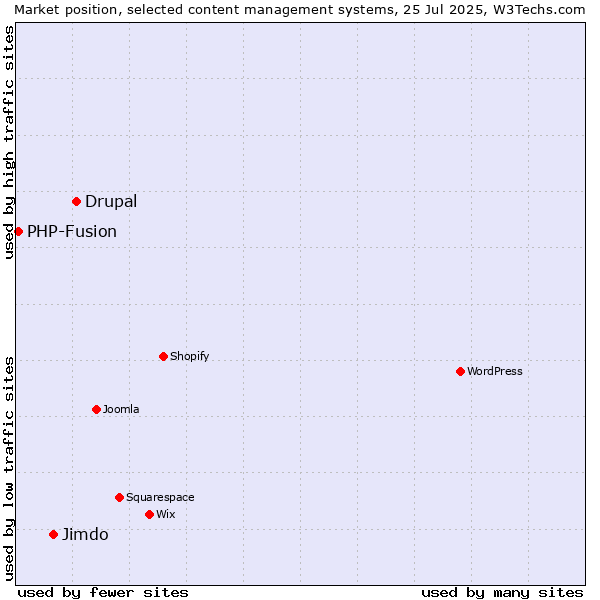 Market position of Drupal vs. Jimdo vs. PHP-Fusion