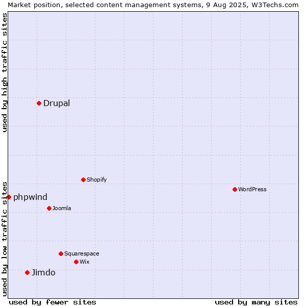 Market position of Drupal vs. Jimdo vs. phpwind