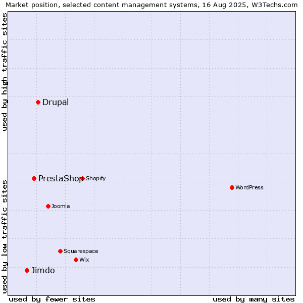 Market position of Drupal vs. PrestaShop vs. Jimdo