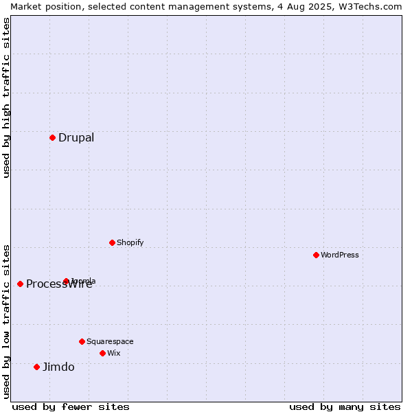 Market position of Drupal vs. Jimdo vs. ProcessWire