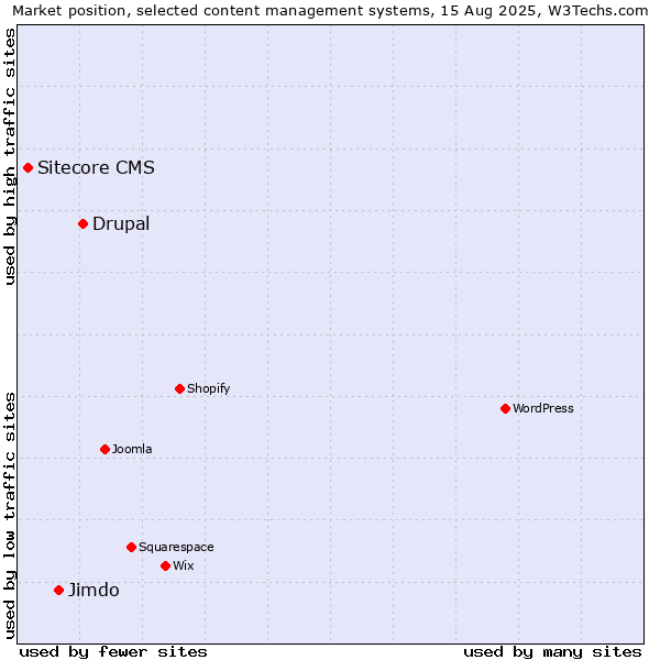 Market position of Drupal vs. Jimdo vs. Sitecore CMS