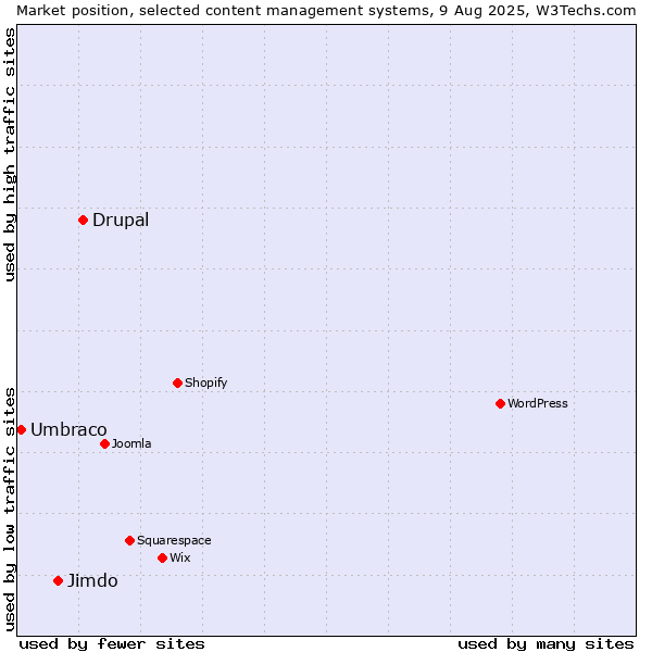 Market position of Drupal vs. Jimdo vs. Umbraco