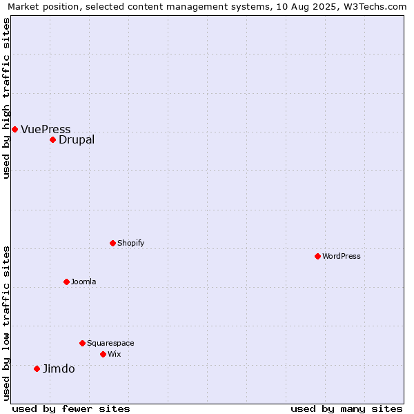 Market position of Drupal vs. Jimdo vs. VuePress