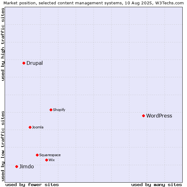 Market position of WordPress vs. Drupal vs. Jimdo