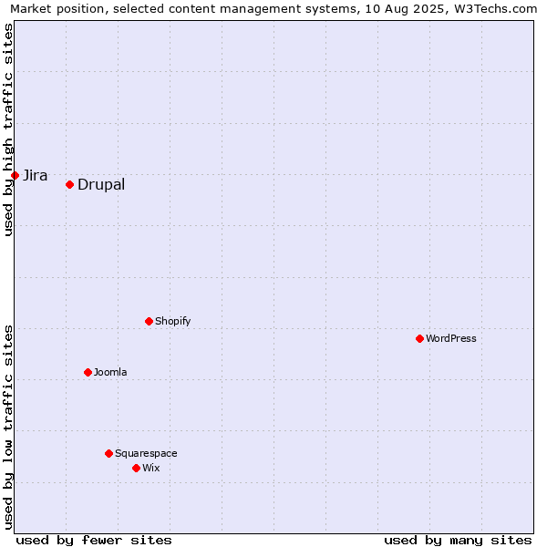 Market position of Drupal vs. Jira