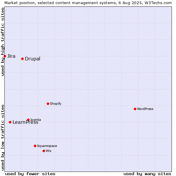 Market position of Drupal vs. LearnPress vs. Jira