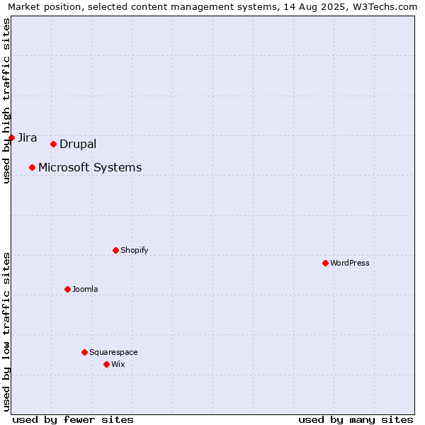 Market position of Drupal vs. Microsoft Systems vs. Jira