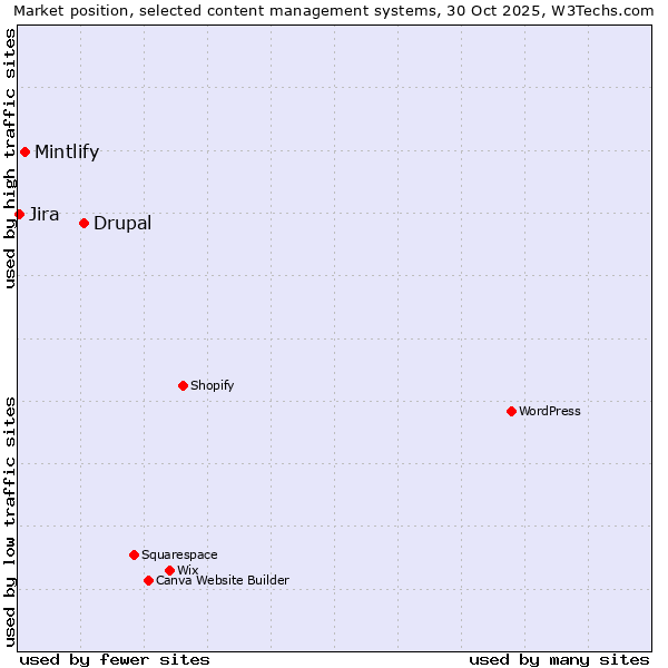 Market position of Drupal vs. Mintlify vs. Jira
