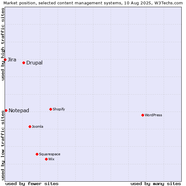 Market position of Drupal vs. Notepad vs. Jira