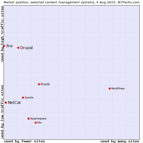 Market position of Drupal vs. NetCat vs. Jira