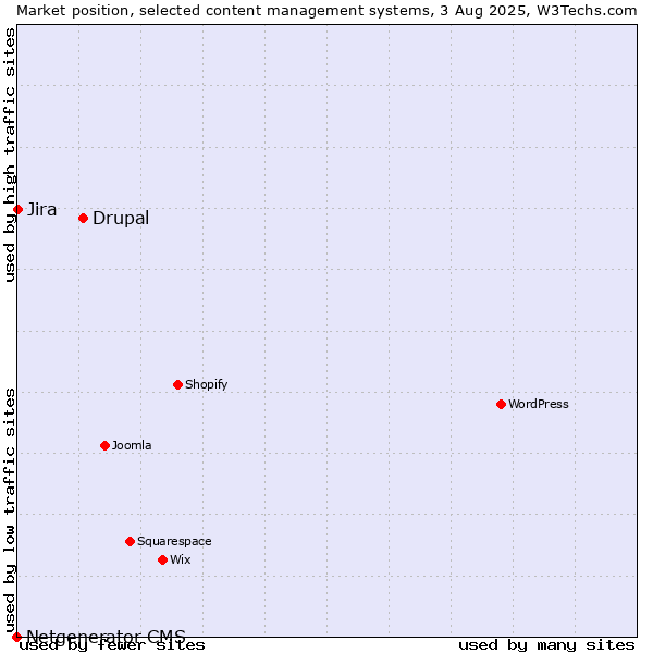 Market position of Drupal vs. Jira vs. Netgenerator CMS