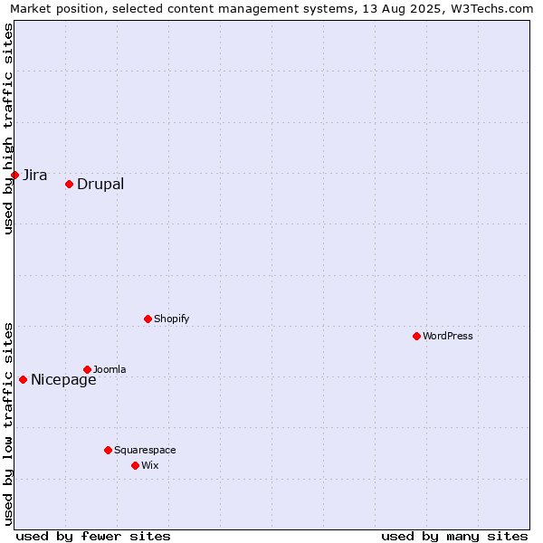 Market position of Drupal vs. Nicepage vs. Jira