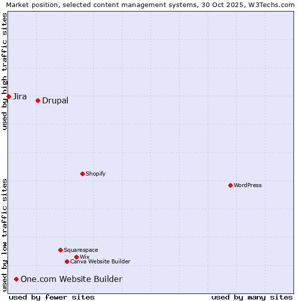 Market position of Drupal vs. One.com Website Builder vs. Jira