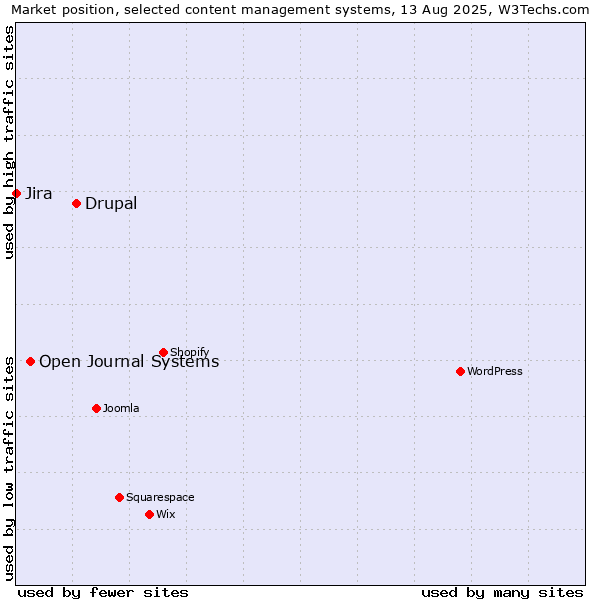 Market position of Drupal vs. Open Journal Systems vs. Jira