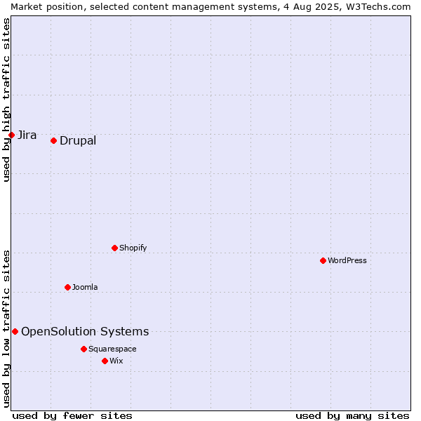 Market position of Drupal vs. OpenSolution Systems vs. Jira
