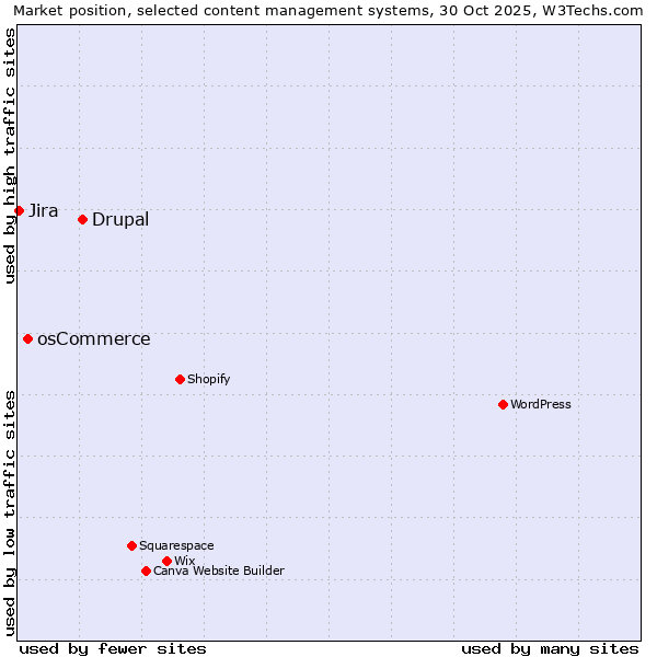 Market position of Drupal vs. osCommerce vs. Jira