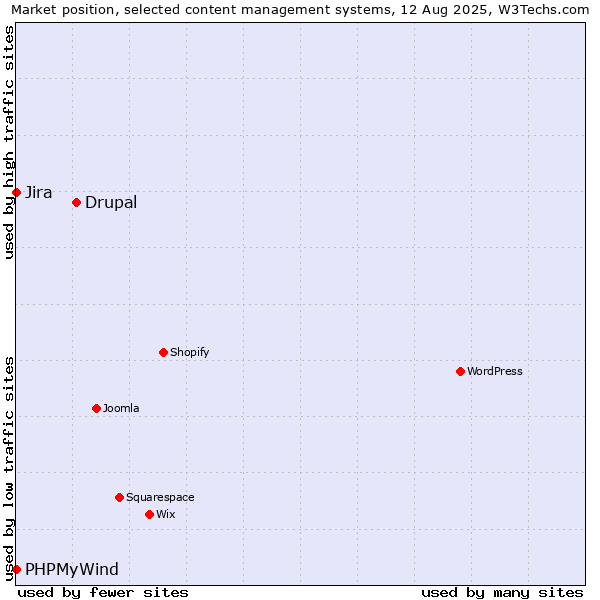 Market position of Drupal vs. Jira vs. PHPMyWind