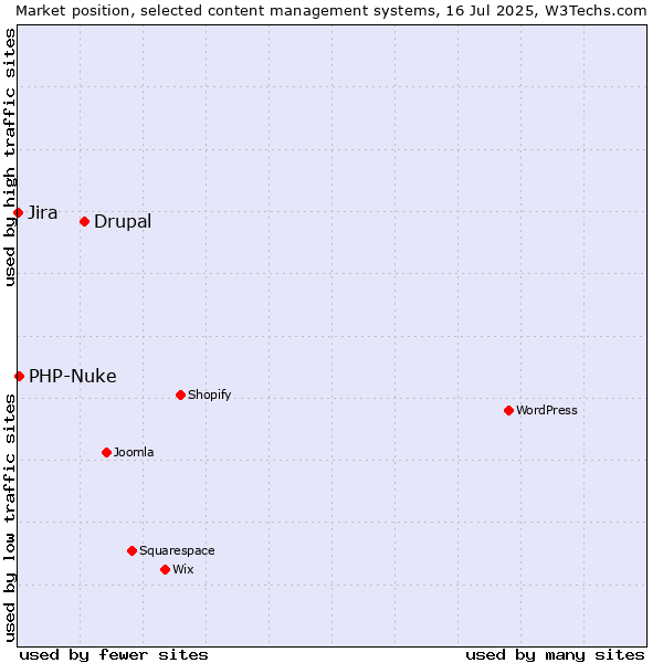Market position of Drupal vs. PHP-Nuke vs. Jira