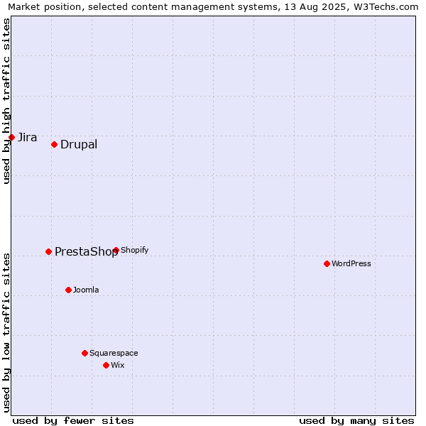 Market position of Drupal vs. PrestaShop vs. Jira