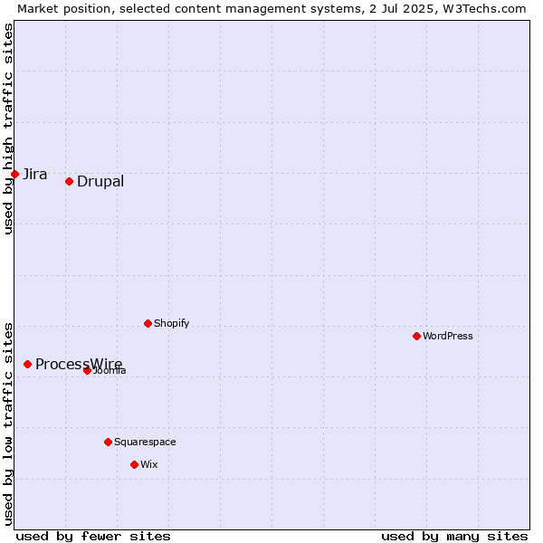 Market position of Drupal vs. ProcessWire vs. Jira