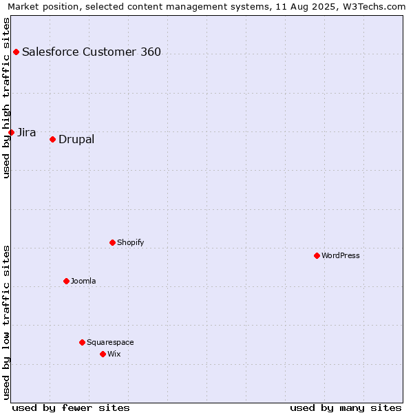 Market position of Drupal vs. Salesforce Customer 360 vs. Jira