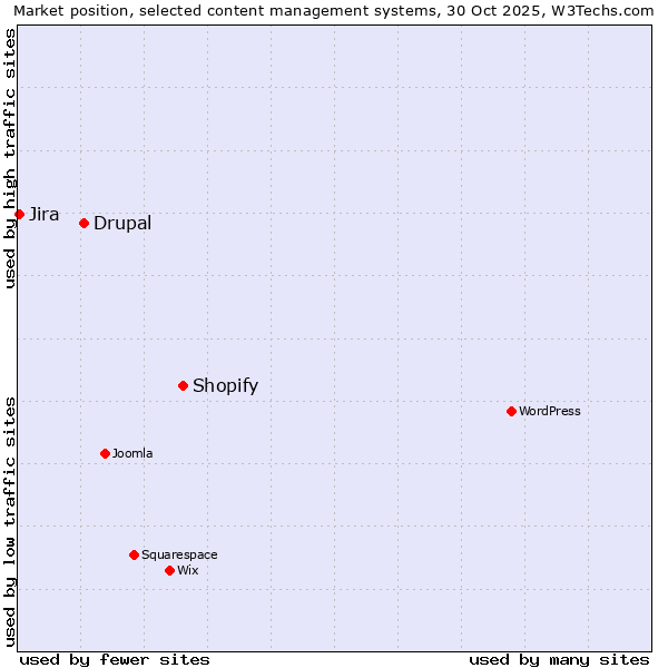 Market position of Shopify vs. Drupal vs. Jira