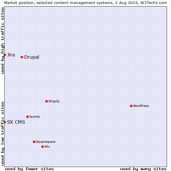 Market position of Drupal vs. Jira vs. SX CMS